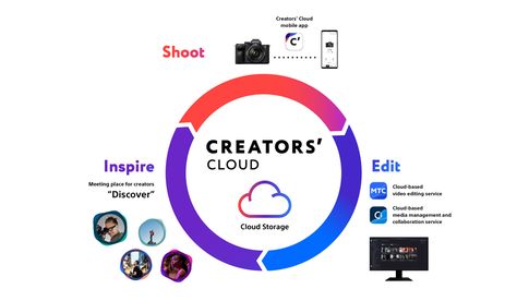 Die Bestandteile der Sony Creators' Cloud