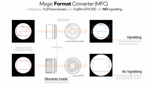 Der Bildkreis der Kleinbildobjektive von Canon und Nikon ist für den Mittelformatsensor der Fujifilm GFX 50S. Der „Laowa Magic Format Converter MFC“ soll das Problem lösen.