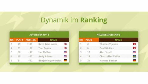 Auf der Website der XXLPIX GmbH sind weitere Auswertungen zu der TOP100-Liste zu finden.