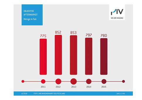 PIV: Objektivmarkt Menge 2015