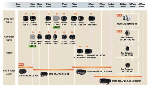 Fujifilm-Roadmap zu X-Objektiven (Stand: Juli 2018)