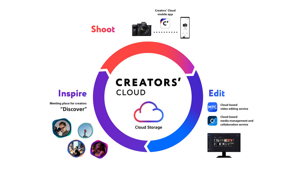 Die Bestandteile der Sony Creators' Cloud